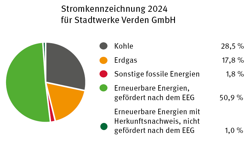 Stromkennzeichnungen_für_Stadtwerke_Verden_2024_Diagramm_ausgeschnitten.png